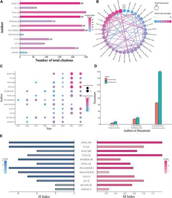 Global trends in the health economics field of PD-1/PD-L1 inhibitors: A bibliometric and visualized study